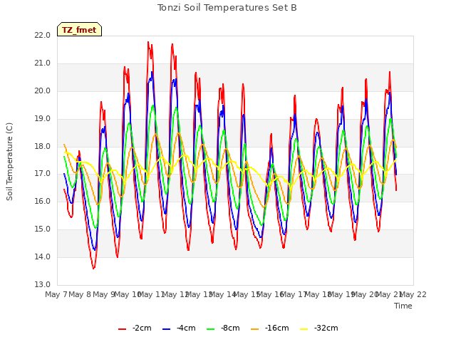 plot of Tonzi Soil Temperatures Set B