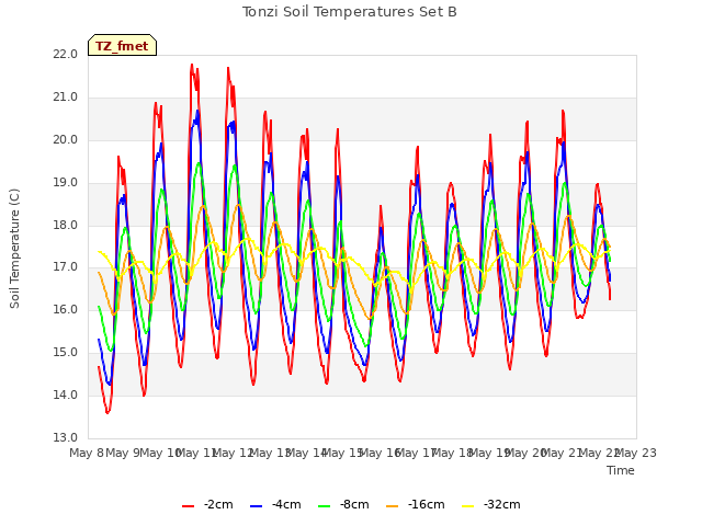 plot of Tonzi Soil Temperatures Set B