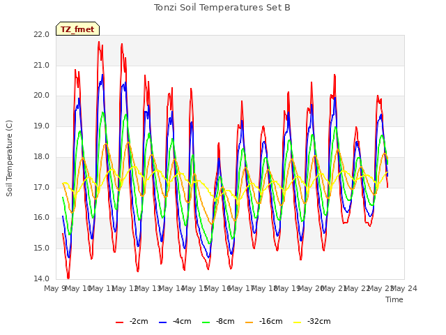 plot of Tonzi Soil Temperatures Set B