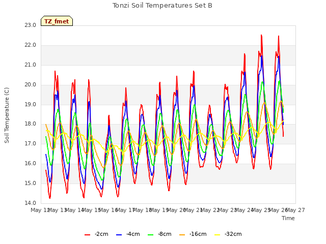 plot of Tonzi Soil Temperatures Set B