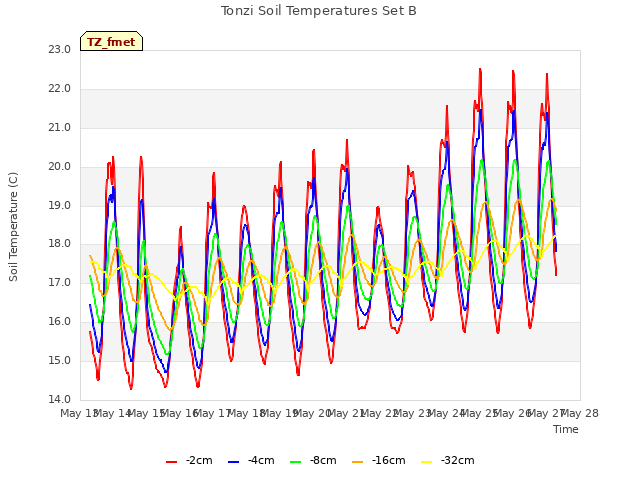 plot of Tonzi Soil Temperatures Set B
