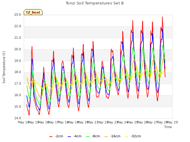 plot of Tonzi Soil Temperatures Set B