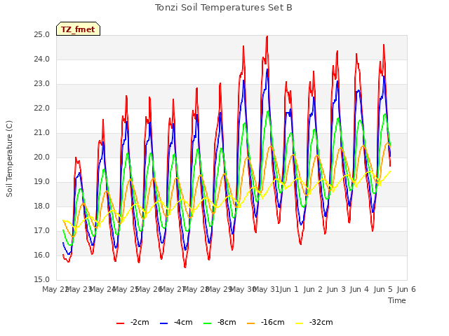 plot of Tonzi Soil Temperatures Set B