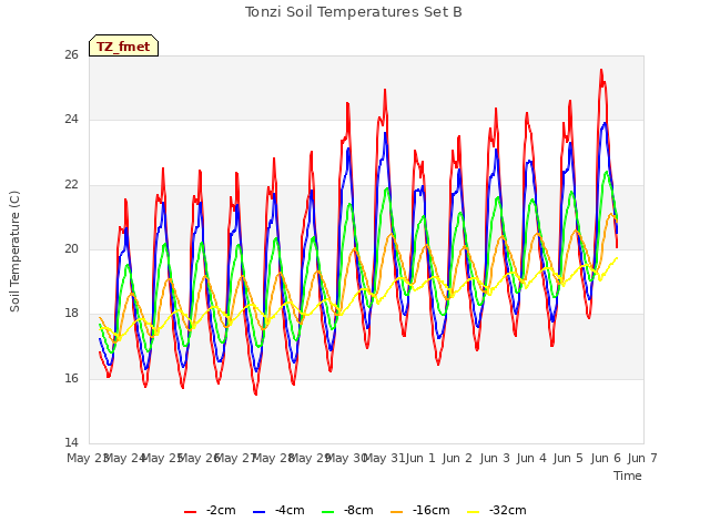 plot of Tonzi Soil Temperatures Set B