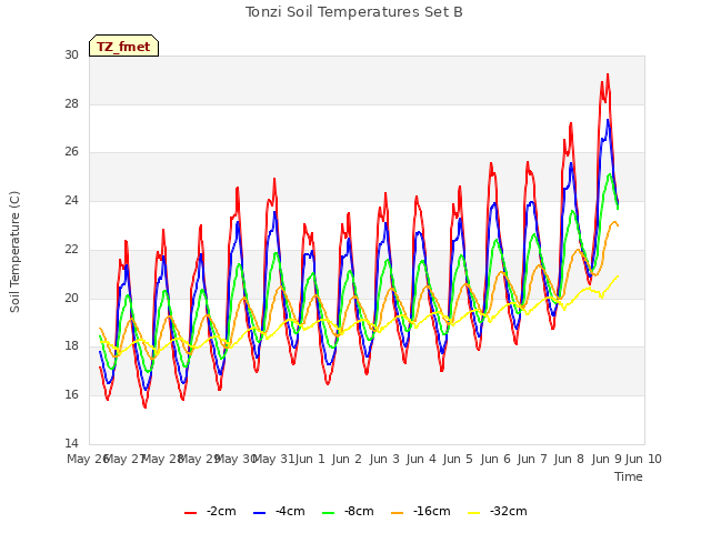 plot of Tonzi Soil Temperatures Set B