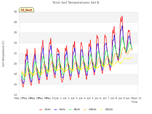 plot of Tonzi Soil Temperatures Set B
