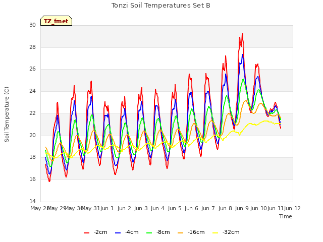 plot of Tonzi Soil Temperatures Set B