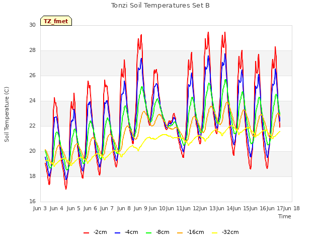 plot of Tonzi Soil Temperatures Set B