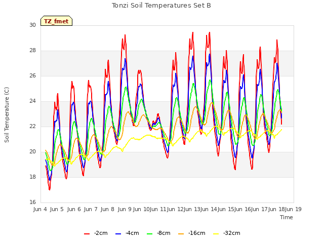 plot of Tonzi Soil Temperatures Set B