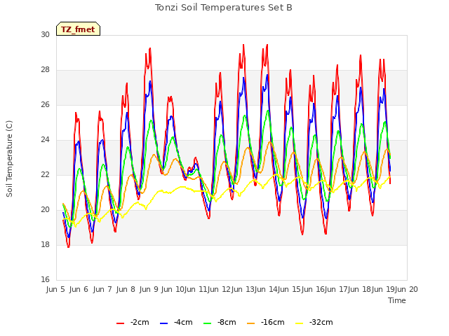 plot of Tonzi Soil Temperatures Set B