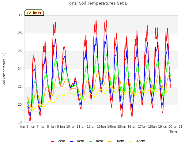 plot of Tonzi Soil Temperatures Set B