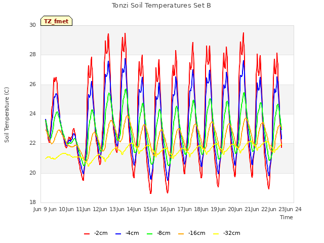 plot of Tonzi Soil Temperatures Set B