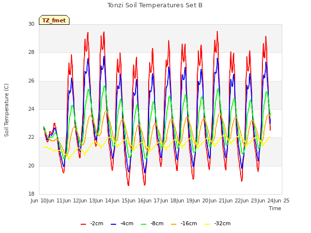 plot of Tonzi Soil Temperatures Set B