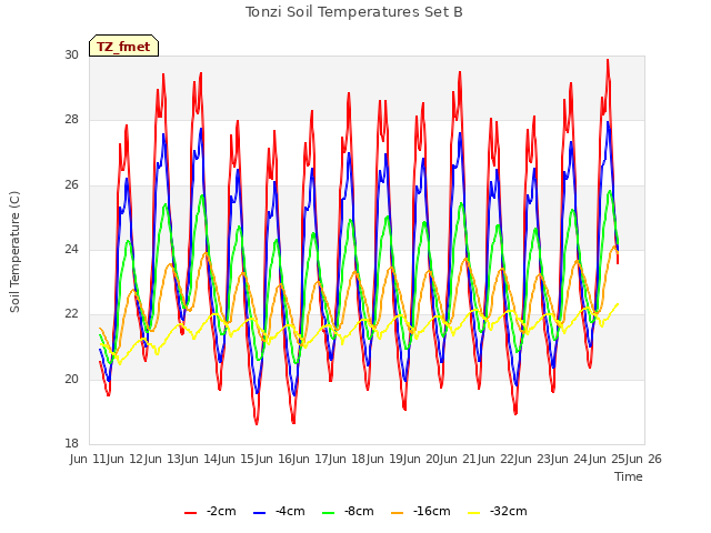 plot of Tonzi Soil Temperatures Set B