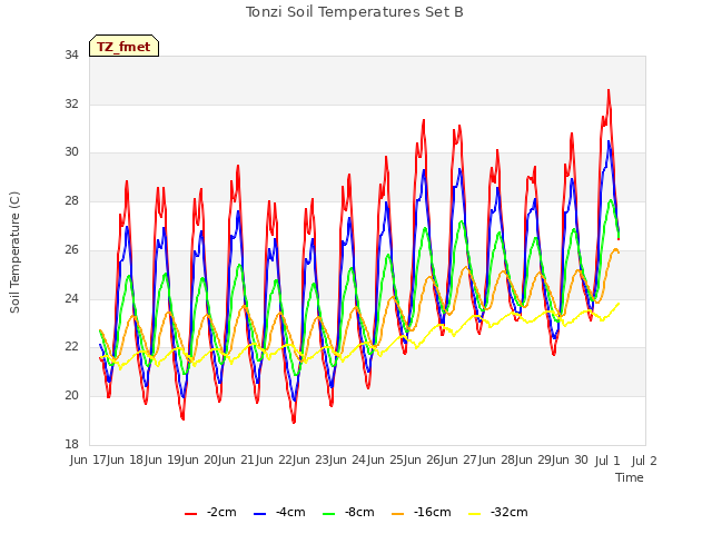 plot of Tonzi Soil Temperatures Set B