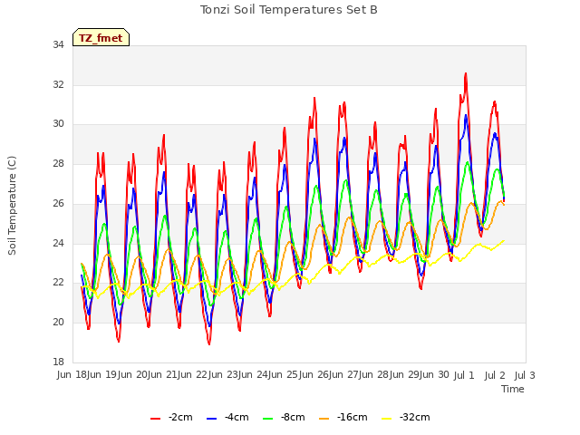 plot of Tonzi Soil Temperatures Set B