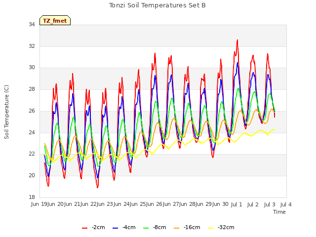 plot of Tonzi Soil Temperatures Set B