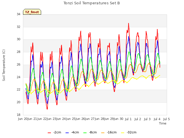 plot of Tonzi Soil Temperatures Set B