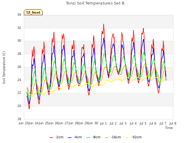 plot of Tonzi Soil Temperatures Set B