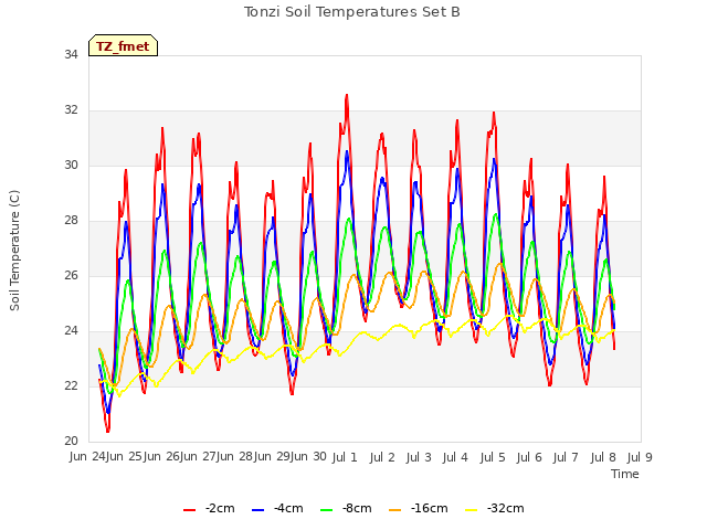 plot of Tonzi Soil Temperatures Set B