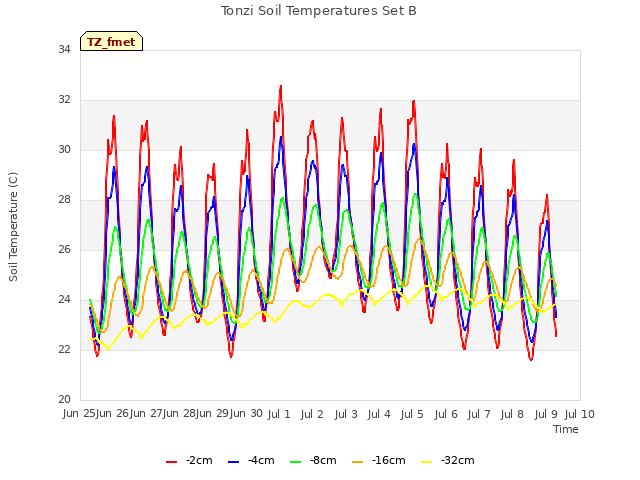 plot of Tonzi Soil Temperatures Set B