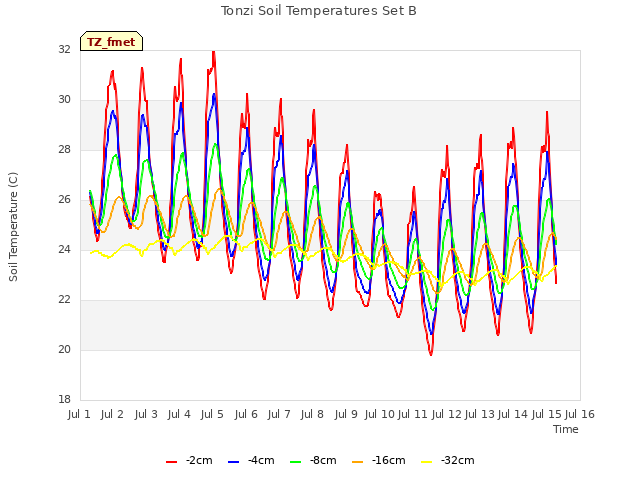 plot of Tonzi Soil Temperatures Set B