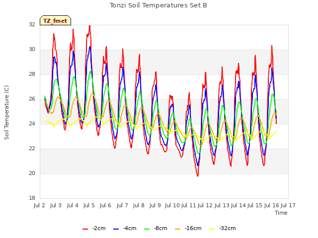 plot of Tonzi Soil Temperatures Set B