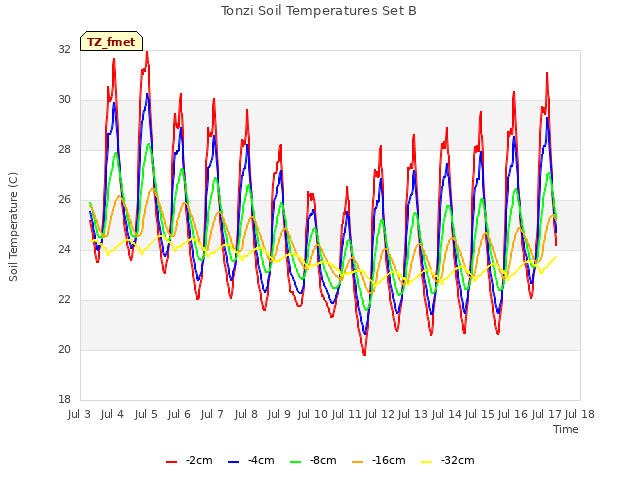 plot of Tonzi Soil Temperatures Set B