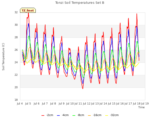 plot of Tonzi Soil Temperatures Set B