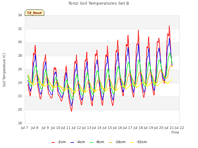 plot of Tonzi Soil Temperatures Set B