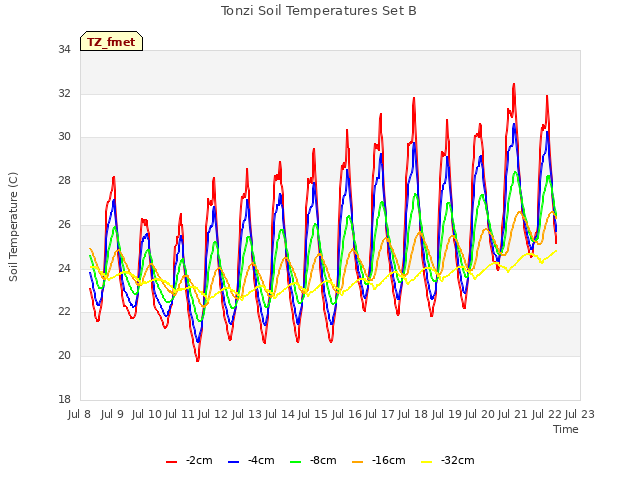 plot of Tonzi Soil Temperatures Set B