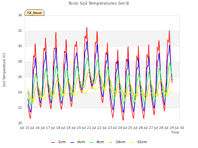 plot of Tonzi Soil Temperatures Set B