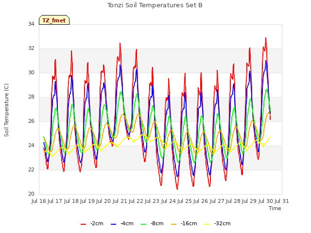 plot of Tonzi Soil Temperatures Set B