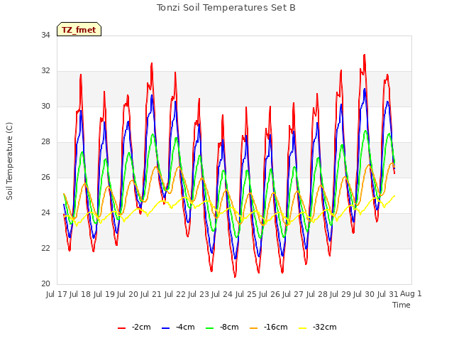 plot of Tonzi Soil Temperatures Set B