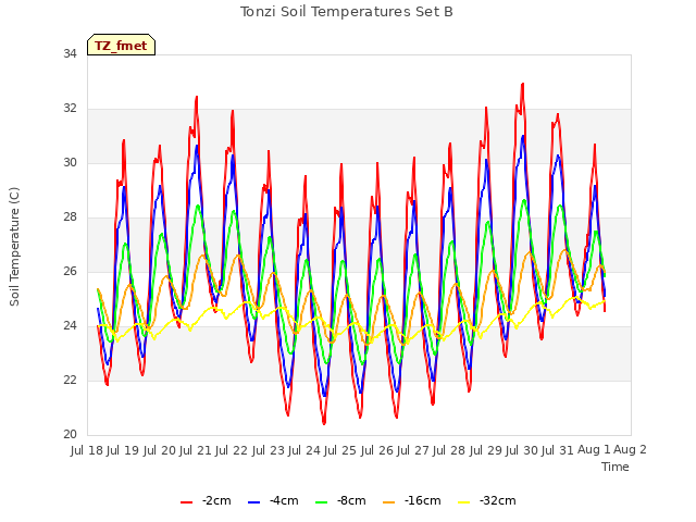 plot of Tonzi Soil Temperatures Set B