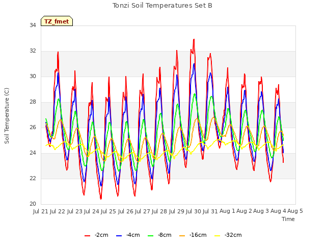 plot of Tonzi Soil Temperatures Set B