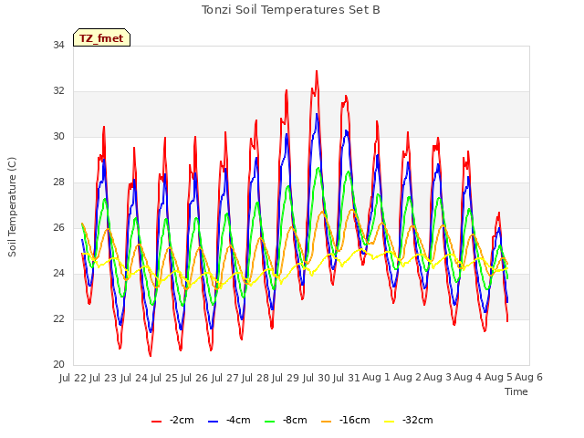 plot of Tonzi Soil Temperatures Set B