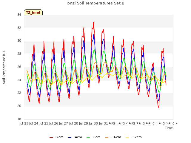 plot of Tonzi Soil Temperatures Set B