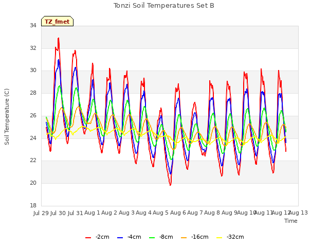 plot of Tonzi Soil Temperatures Set B