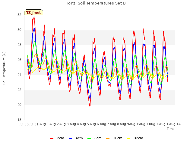 plot of Tonzi Soil Temperatures Set B