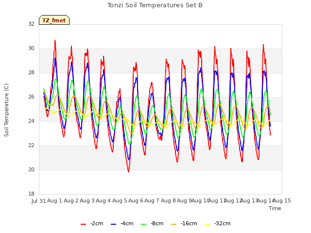 plot of Tonzi Soil Temperatures Set B