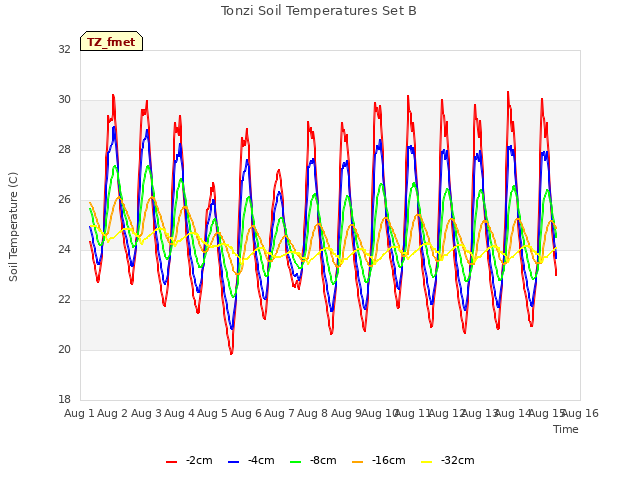 plot of Tonzi Soil Temperatures Set B