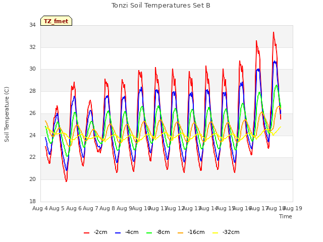 plot of Tonzi Soil Temperatures Set B