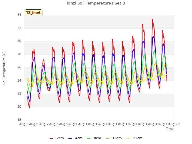 plot of Tonzi Soil Temperatures Set B