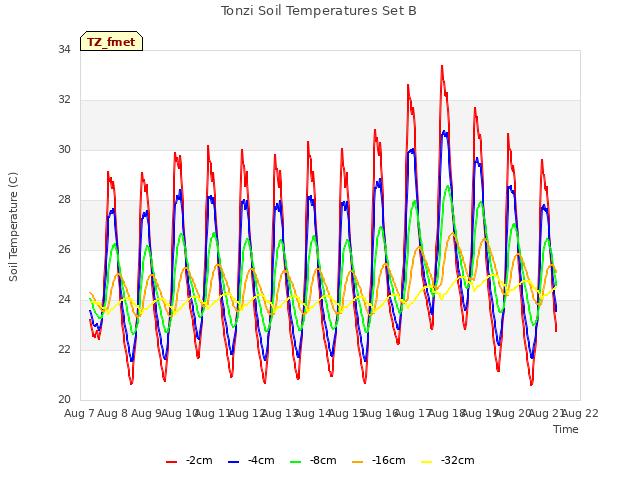 plot of Tonzi Soil Temperatures Set B