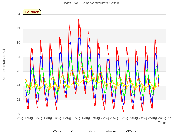 plot of Tonzi Soil Temperatures Set B