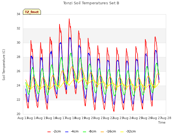 plot of Tonzi Soil Temperatures Set B