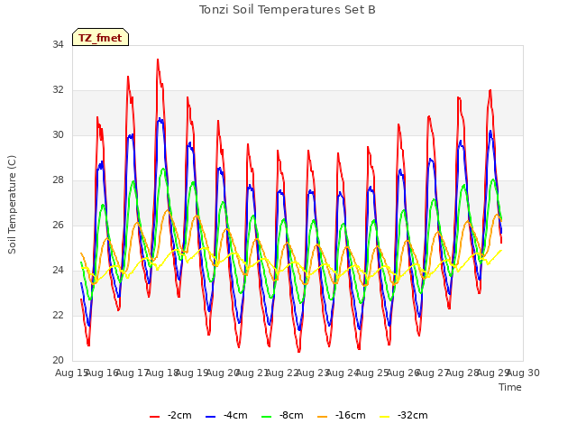 plot of Tonzi Soil Temperatures Set B