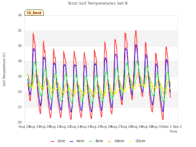 plot of Tonzi Soil Temperatures Set B