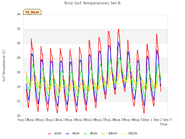 plot of Tonzi Soil Temperatures Set B